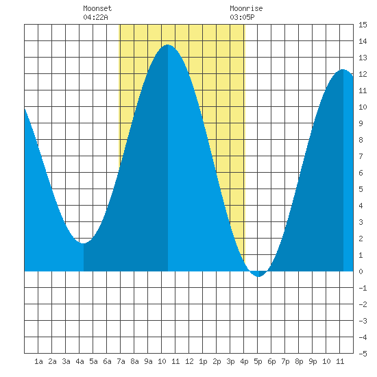 Minnie Bay tide chart for Monday, November 3, 2025