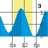 Minnie Bay tide chart for Monday, November 3, 2025