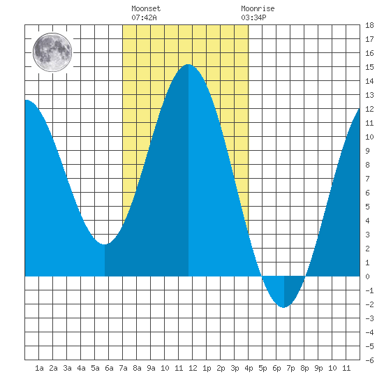 Minnie Bay tide chart for Wednesday, November 5, 2025