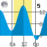 Minnie Bay tide chart for Wednesday, November 5, 2025