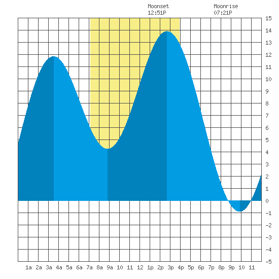 Minnie Bay tide chart for Sunday, November 9, 2025