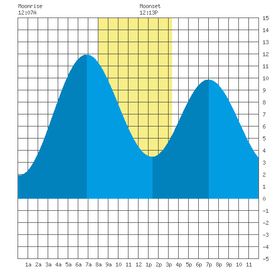 Minnie Bay tide chart for Friday, December 12, 2025