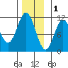 Minnie Bay tide chart for Monday, December 1, 2025