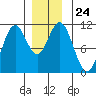 Minnie Bay tide chart for Wednesday, December 24, 2025