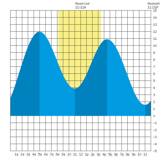 Minnie Bay tide chart for Friday, December 26, 2025