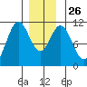 Minnie Bay tide chart for Friday, December 26, 2025