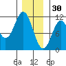Minnie Bay tide chart for Tuesday, December 30, 2025