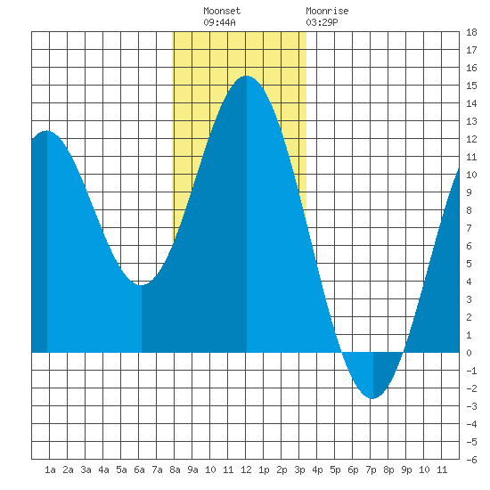 Minnie Bay tide chart for Friday, December 5, 2025