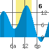 Minnie Bay tide chart for Saturday, December 6, 2025