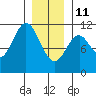 Minnie Bay tide chart for Sunday, January 11, 2026