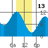 Minnie Bay tide chart for Tuesday, January 13, 2026