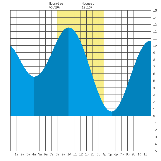Minnie Bay tide chart for Thursday, January 15, 2026