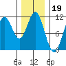 Minnie Bay tide chart for Monday, January 19, 2026