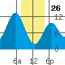 Minnie Bay tide chart for Monday, January 26, 2026