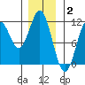 Minnie Bay tide chart for Friday, January 2, 2026