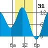 Minnie Bay tide chart for Saturday, January 31, 2026