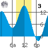 Minnie Bay tide chart for Saturday, January 3, 2026