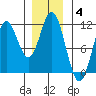Minnie Bay tide chart for Sunday, January 4, 2026