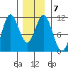 Minnie Bay tide chart for Wednesday, January 7, 2026