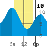 Minnie Bay tide chart for Tuesday, February 10, 2026