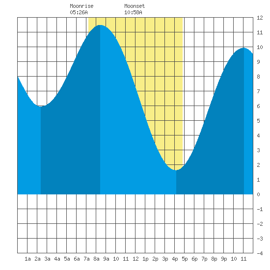 Minnie Bay tide chart for Thursday, February 12, 2026