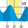 Minnie Bay tide chart for Thursday, February 12, 2026
