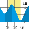 Minnie Bay tide chart for Friday, February 13, 2026