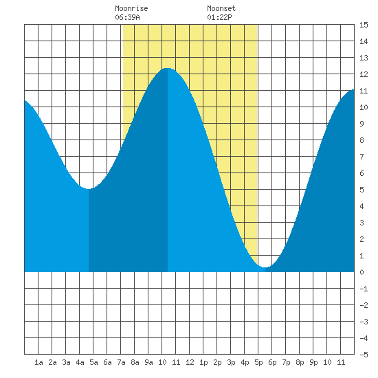 Minnie Bay tide chart for Saturday, February 14, 2026
