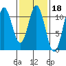 Minnie Bay tide chart for Wednesday, February 18, 2026