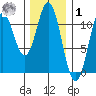 Minnie Bay tide chart for Sunday, February 1, 2026