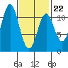 Minnie Bay tide chart for Sunday, February 22, 2026
