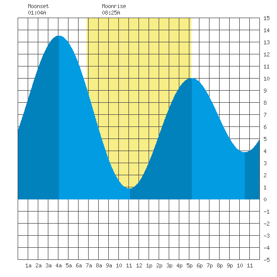Minnie Bay tide chart for Monday, February 23, 2026