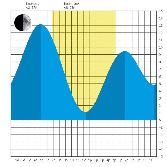 Minnie Bay tide chart for Tuesday, February 24, 2026