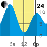 Minnie Bay tide chart for Tuesday, February 24, 2026