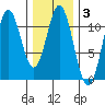 Minnie Bay tide chart for Tuesday, February 3, 2026
