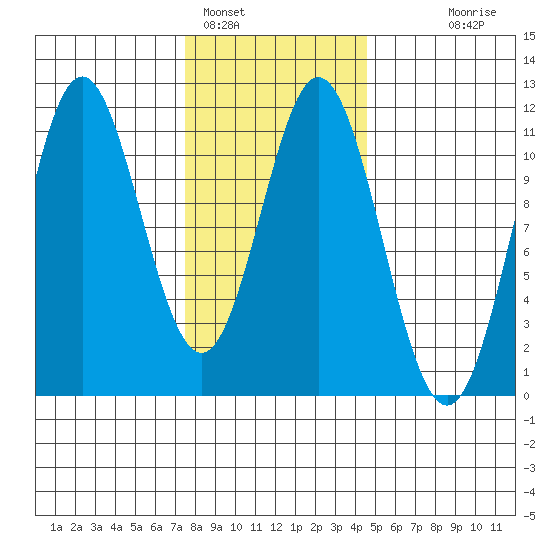 Minnie Bay tide chart for Wednesday, February 4, 2026