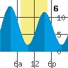 Minnie Bay tide chart for Friday, February 6, 2026
