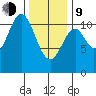 Minnie Bay tide chart for Monday, February 9, 2026