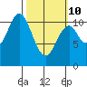 Minnie Bay tide chart for Tuesday, March 10, 2026