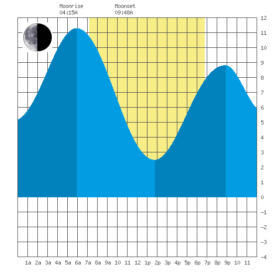 Minnie Bay tide chart for Wednesday, March 11, 2026