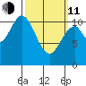 Minnie Bay tide chart for Wednesday, March 11, 2026