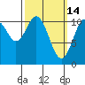 Minnie Bay tide chart for Saturday, March 14, 2026