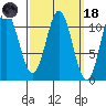 Minnie Bay tide chart for Wednesday, March 18, 2026