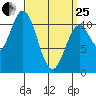 Minnie Bay tide chart for Wednesday, March 25, 2026