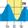 Minnie Bay tide chart for Thursday, March 26, 2026