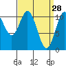 Minnie Bay tide chart for Saturday, March 28, 2026