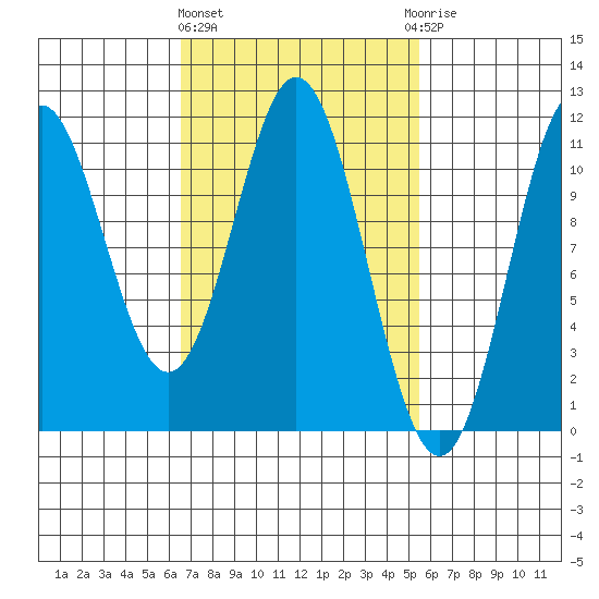 Minnie Bay tide chart for Monday, March 2, 2026
