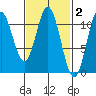 Minnie Bay tide chart for Monday, March 2, 2026