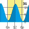 Minnie Bay tide chart for Tuesday, March 31, 2026