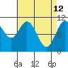 Minnie Bay tide chart for Sunday, April 12, 2026
